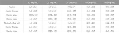 Pharmacological effects of nicotine salts on dopamine release in the nucleus accumbens